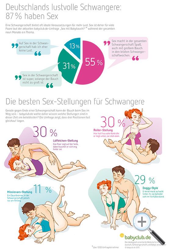 Infografik Stellungen in der Schwangerschaft babyclub de 